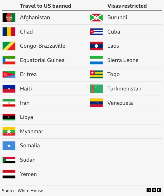Table showing list of countries from which people will be banned from travelling to the US, and another column showing countries which will have visas restricted: From 9 June, citizens from 12 countries - Afghanistan, Myanmar, Chad, Congo-Brazzaville, Equatorial Guinea, Eritrea, Haiti, Iran, Libya, Somalia, Sudan and Yemen - will be banned from travelling to the US.  Those from another seven countries - Burundi, Cuba, Laos, Sierra Leone, Togo, Turkmenistan and Venezuela - will be subject to a partial ban.