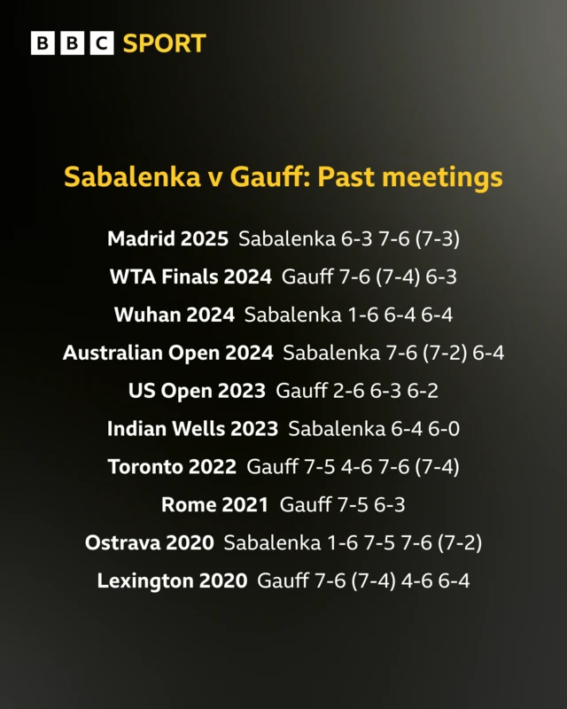 Sabalenka v Gauff head to head