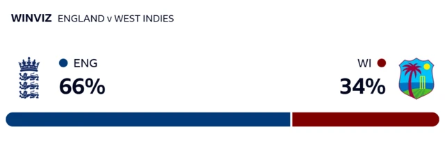 WinViz gives England 66% chance of victory, West Indies 34%