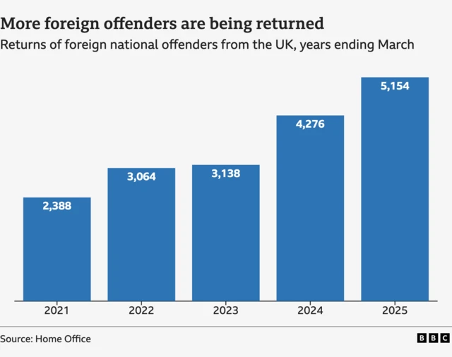 Chart showing that more foreign offenders are being returned from the UK, 2021-2025 years ending March.