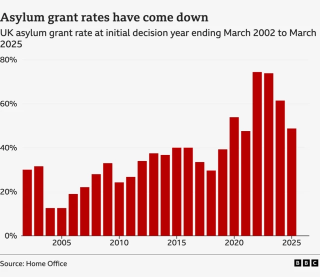 A bar chart shows the asylum grant rate in the UK from 2005 to 2025. The trend in the earlier years hovers between 20% and 45%. Then, in 2020, it begins to tick up, with the peak being shown in 2022 at 76%.