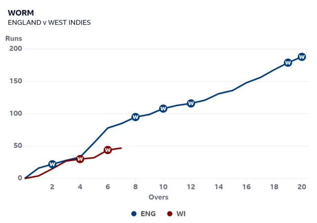 Worm graph shows West Indies are well behind England's run rate