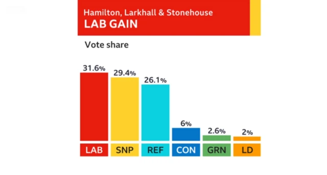 Vote share graph for the Hamilton, Larkhall and Stonehouse poll