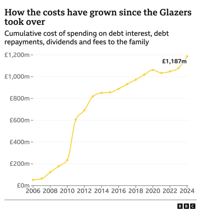 Alt text: A line chart showing the cumulative  cost of spending on debt interest, debt repayments, dividends and fees to the family, starting at £50m, rising steadily to 2010, a steep jump through to 2013, and rising to a total of £1.187m in 2024.