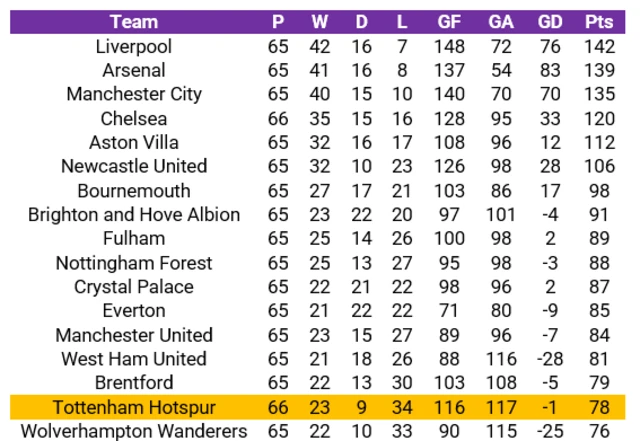 Ange Postecoglou's Tottenham form in his final 66 league games