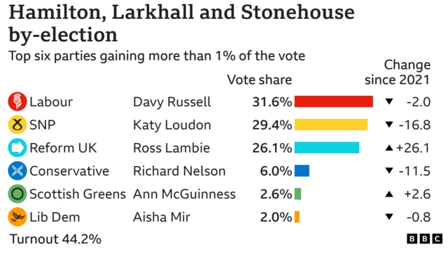 Bar chart showing the results of the Hamilton, Larkhall and Stonehouse by-election with vote share for the top six parties: Labour 31.6% down 2 points, SNP 29.4% down 16.8 points, Reform UK 26.1% up 26.1 points, Conservative 6% down 11.5 points, Scottish Greens 2.6% up 2.6 points, Lib Dem 2% down 0.8 points