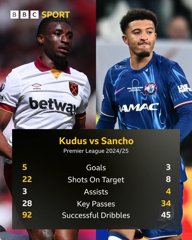 Kudus v Sancho comparison