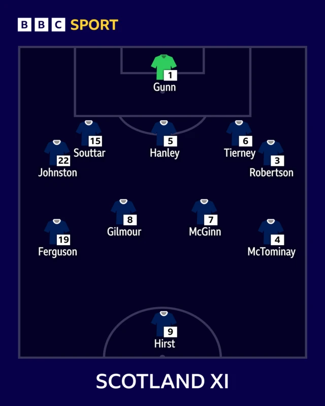 Scotland XI