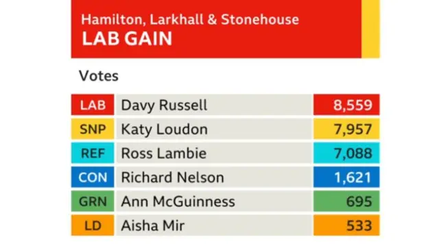 results