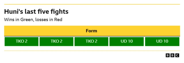 Justis Huni form guide.  WIN - TKO, 2nd round WIN - TKO, 2nd round WIN - TKO, 2nd round WIN - Unanimous decision, 10 rounds WIN - Unanimous decision, 10 rounds