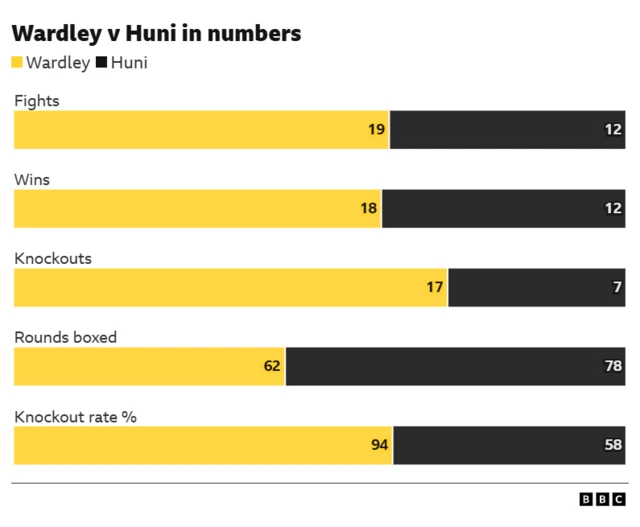 Fabio Wardley and Justis Huni in numbers