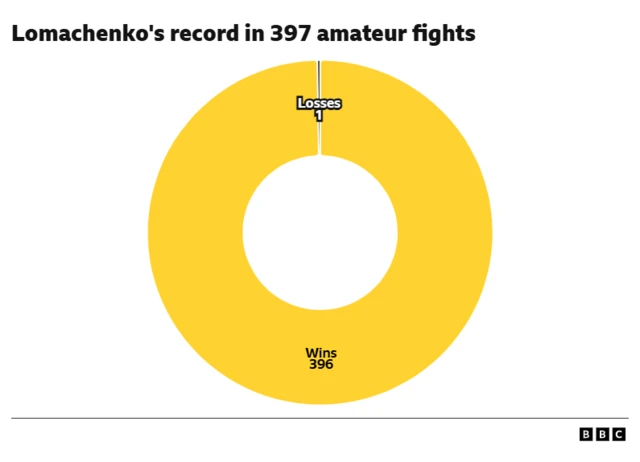 Vasyl Lomachenko amateur record  Losses - 1 Wins - 396  Fights - 397