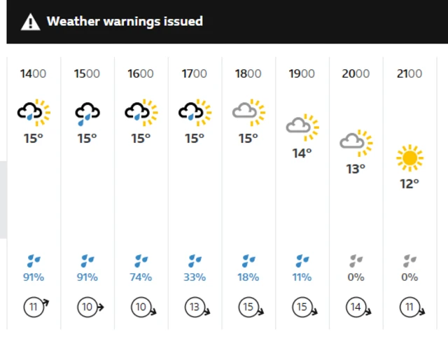 Taunton weather forecast