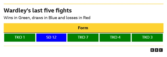 Fabio Wardley form guide.  WIN - TKO, 1st round DRAW - Split decision draw, 12 rounds WIN - TKO, 7th round WIN - TKO, 4th round WIN - TKO, 3rd round