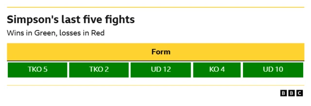 Callum Simpson's form guide.  WIN - TKO, 5 rounds WIN - TKO, 2 rounds WIN - Unanimous decision, 12 rounds WIN - Knockout, 4 rounds WIN - Unanimous decision, 10 rounds