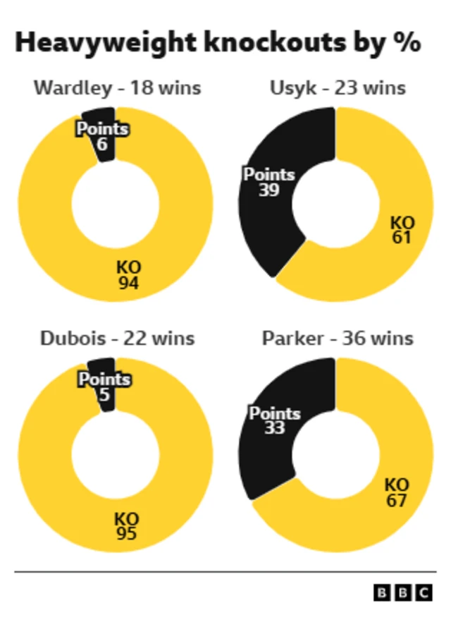 Heavyweight knockout percentage