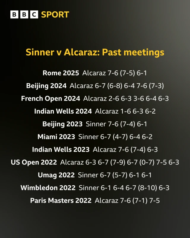 Past results between Jannik Sinner and Carlos Alcaraz