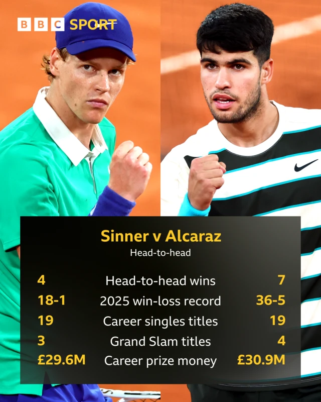 Sinner v Alcaraz head to head