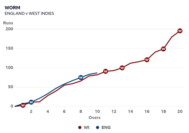 Worm graph showing England are just ahead of West Indies after 10 overs