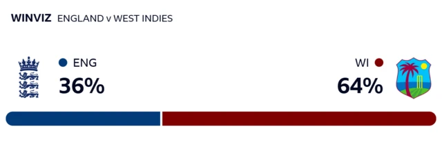 WinViz gives England 36% chance of victory, West Indies 64%