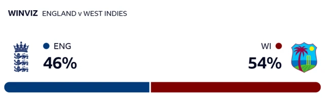 WInViz gives England 46% chance of victory, West Indies 54%