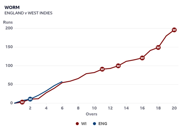 Worm graph showing England and West Indies are almost level after six overs
