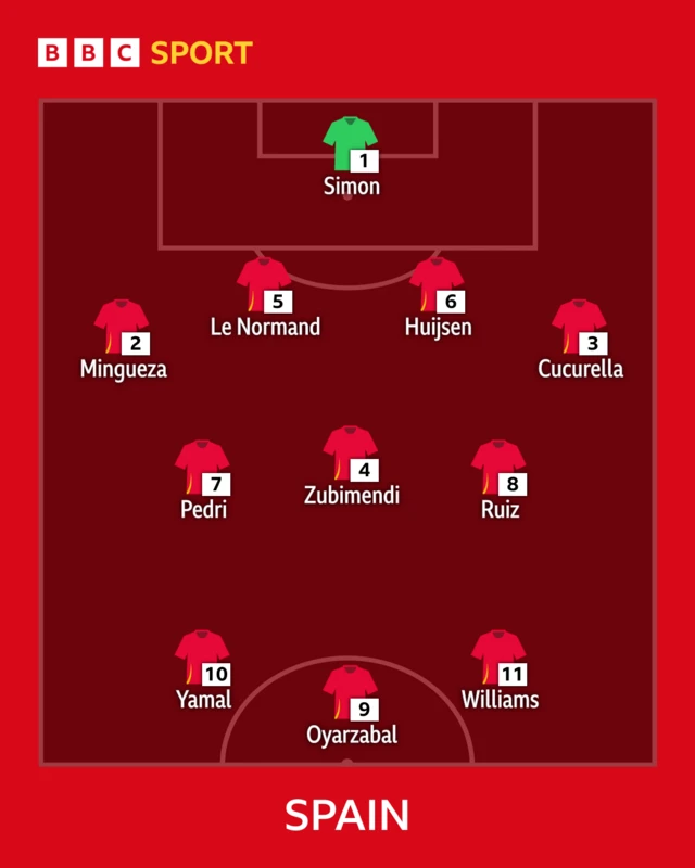 Spain line-up