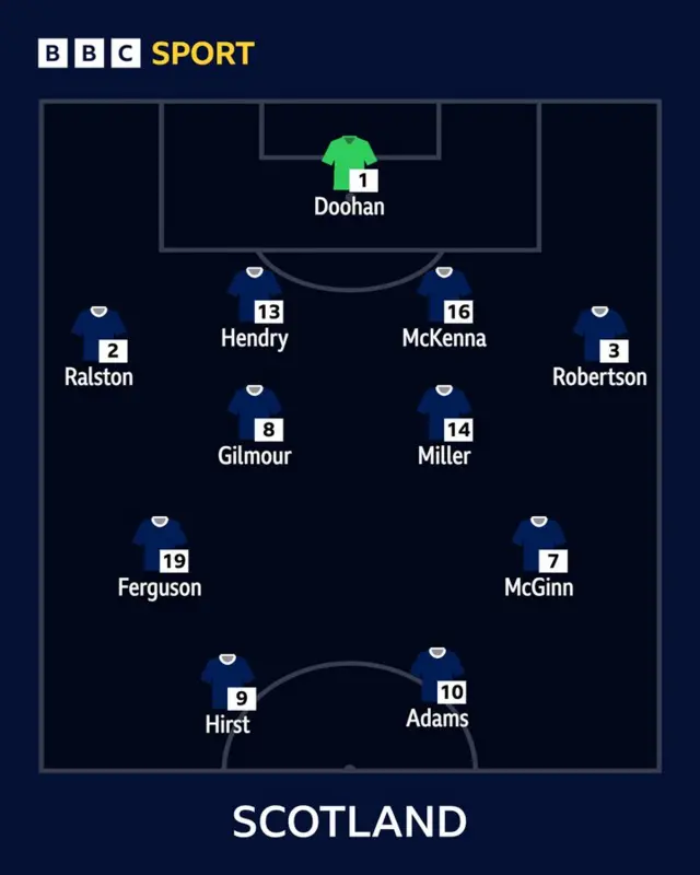 Scotland line-up
