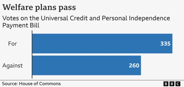 A bar charts shows the for and against for the welfare bill - 335 for and 260 against