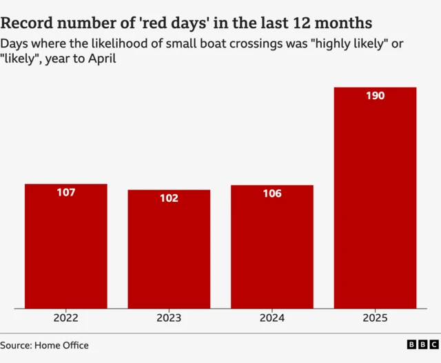 A chart shows the trend of the number of 'red days' in the UK; 2025 has been the highest with 190 and the three years before were all about 102-107.