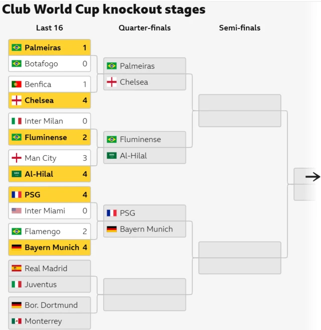 Club World Cup draw