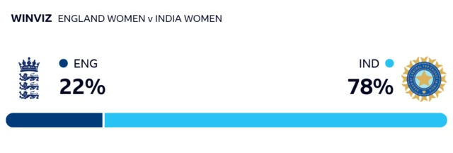 WinViz - England 22%, India 78%