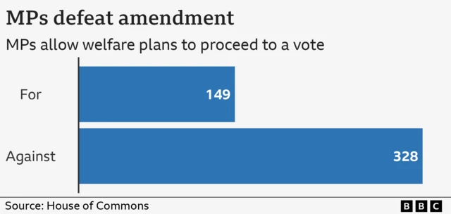 Bar chart shows defeat amendment - 149 For to 328 against.