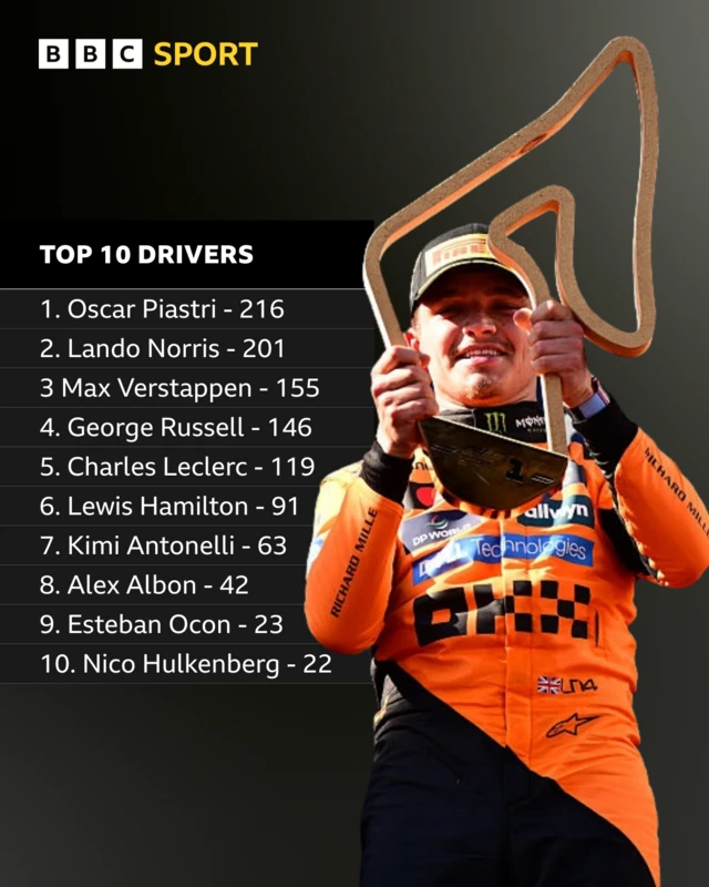 Top 10 drivers