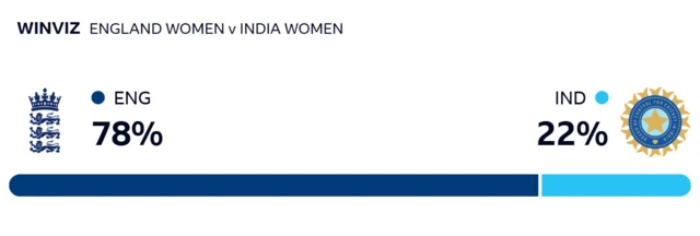 WinViz - England 78%, India 22%