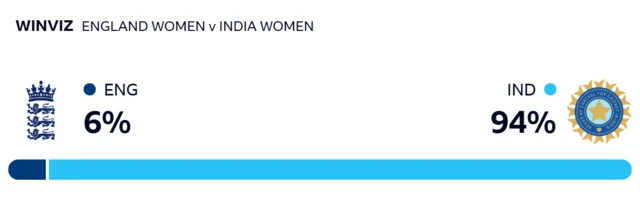 WinViz - England 6%, India 94%