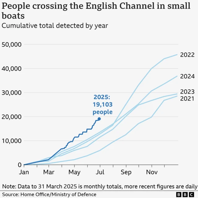 A line chart showing the number of people crossing the English Channel in small boats by year between 2021 and 2025. All years tend to start with lower numbers, under 10,000 until at least June, then increase significantly between August and November. 2021 is the lowest total at about 28,000, while 2022 is the highest with more than 40,000 crossings. Figures to 29 June 2025 show 19,103 crossings, which is the highest so far for that point in the year of any previous years.