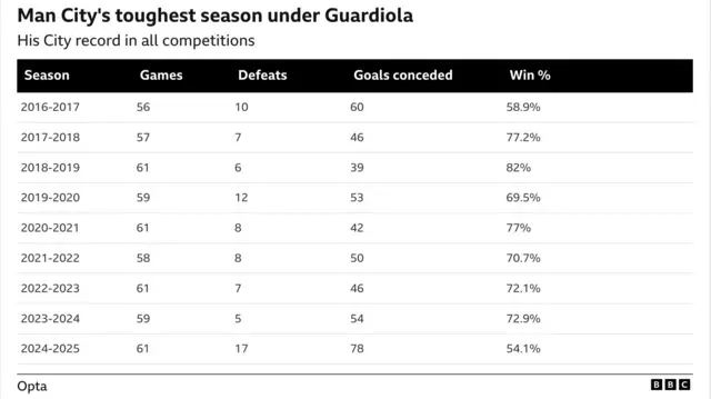 Manchester City's stats