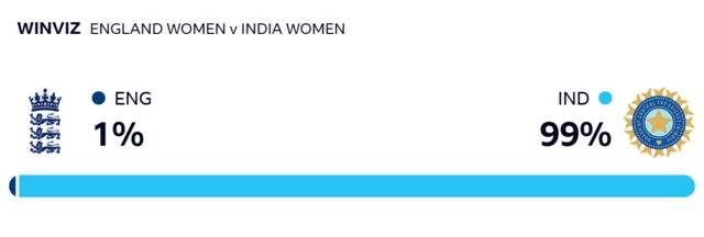 WinViz - England 1%, India 99%