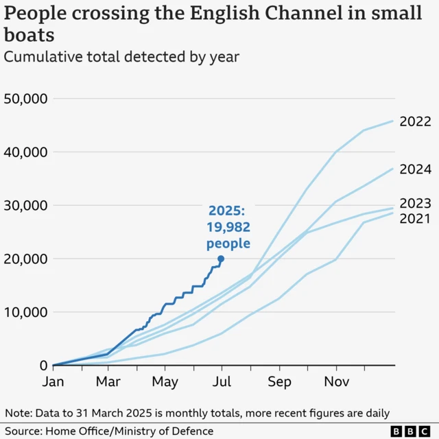 Small boat crossings tracked in the UK Channel show they've been steadily rising in the last few years, with an annual peak in 2022. It highlights that - half way through 2025 - 19,982 have crossed the Channel.