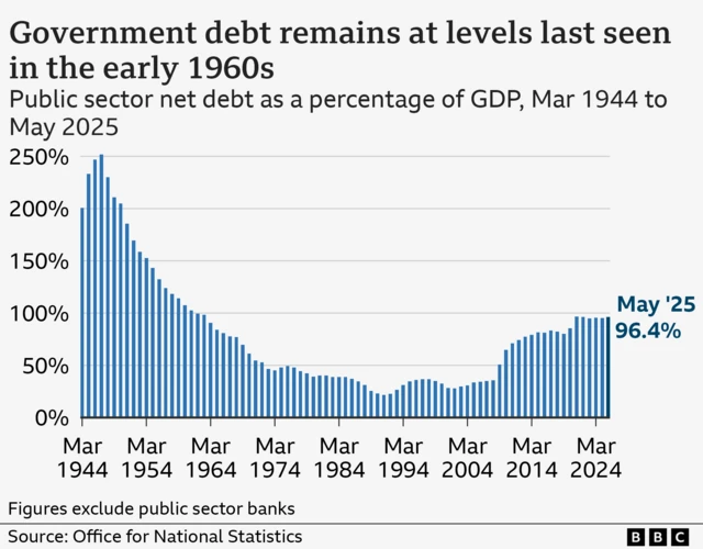 A bar chart showing public sector net debt excluding public sector banks as a percentage of GDP, from March 1944 to May 2025. As of March 1944, net debt was around 200% of GDP. It rose to over 250% in the late 1940s, before falling close to 20% in the early 1990s. The figure has gradually risen since then, hitting 96.4% of GDP as of May 2025.