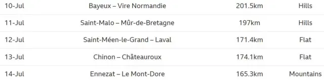 Table showing details for stages 6-10 of the 2025 Tour de France
