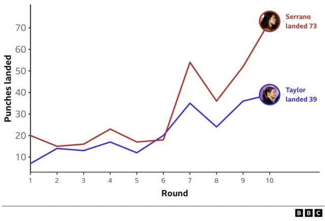 Graph showing number of punches landed by Katie Taylor and Amanda Serrano