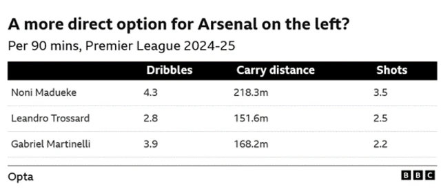 Graphic showing dribbles, carry distance and shots per 90 minutes in the Premier League 2024-25
