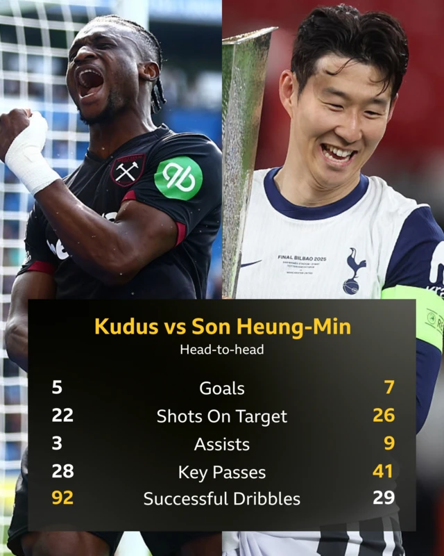 Mohammed Kudus v Son Heung-min