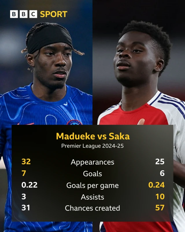 Noni Madueke vs Bukayo Saka stats