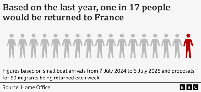 Graphic showing figures based on small boat arrivals from 7 July 2024 and 6 July 2025 and proposals for 50 migrants to be returned each week under a France-UK deal.