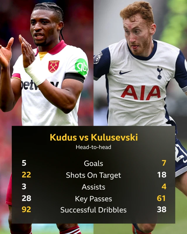 Mohammed Kudus v Dejan Kulusevski