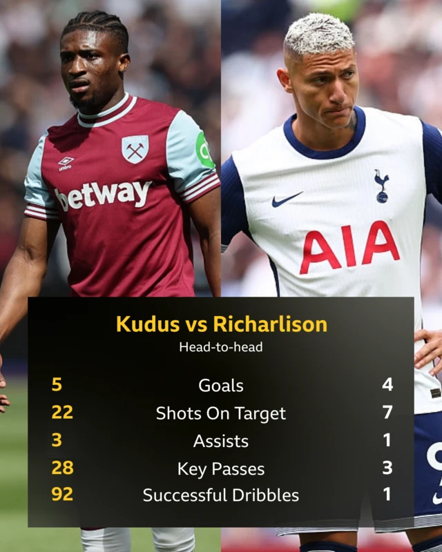 Mohammed Kudus v Richarlison
