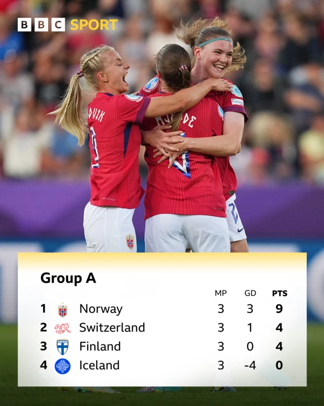 Group A table. Norway top, then Switzerland, Finland, Iceland.